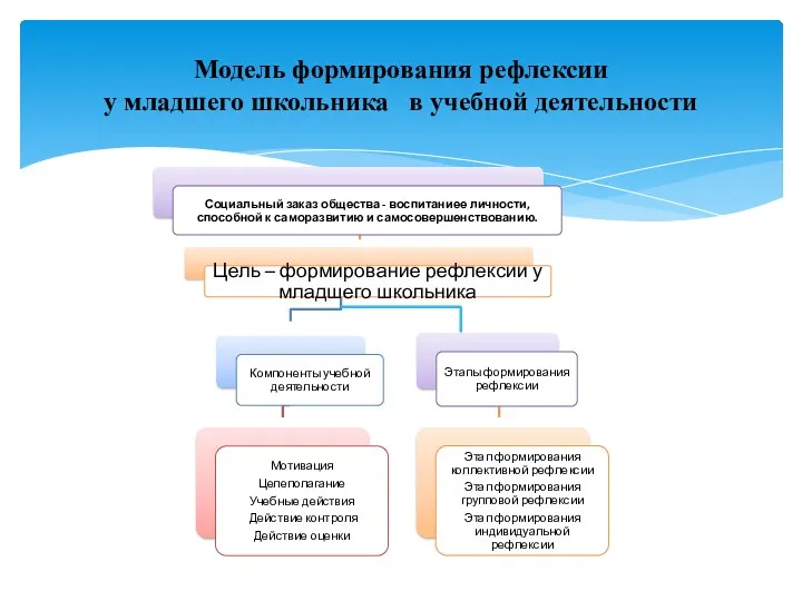 Модель формирования рефлексии у младшего школьника в учебной деятельности