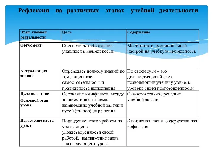 Рефлексия на различных этапах учебной деятельности