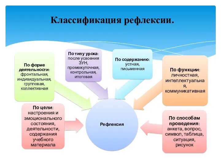 Классификация рефлексии.