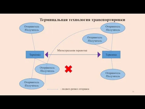 Терминальная технология транспортировки Терминал Терминал Отправитель/Получатель Отправитель/Получатель Отправитель/Получатель Отправитель/Получатель Отправитель/Получатель Отправитель/Получатель Магистральная перевозка - подвоз-развоз отправок