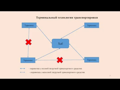 Терминальный технологии транспортировки Терминал Терминал Терминал Терминал Хаб - перевозка с полной загрузкой