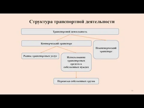 Структура транспортной деятельности Транспортной деятельность Коммерческий транспорт Рынок транспортных услуг Некоммерческий транспорт Использование