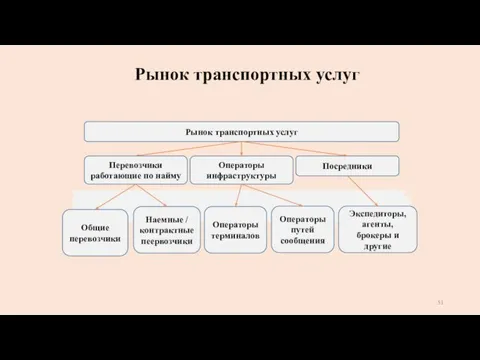 Рынок транспортных услуг Рынок транспортных услуг Перевозчики работающие по найму Операторы инфраструктуры Посредники