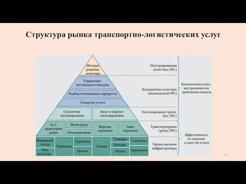 Структура рынка транспортно-логистических услуг