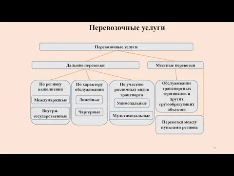 Перевозочные услуги Перевозочные услуги Дальние перевозки Местные перевозки По региону