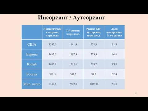 Инсорсинг / Аутсорсинг