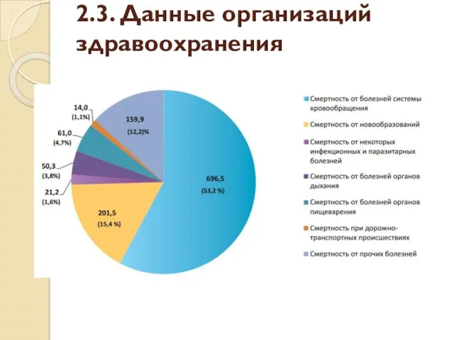 2.3. Данные организаций здравоохранения