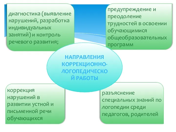 коррекция нарушений в развитии устной и письменной речи обучающихся разъяснение