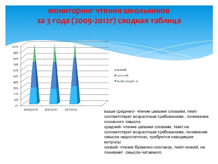 мониторинг чтения школьников за 3 года (2009-2012г) сводная таблица выше