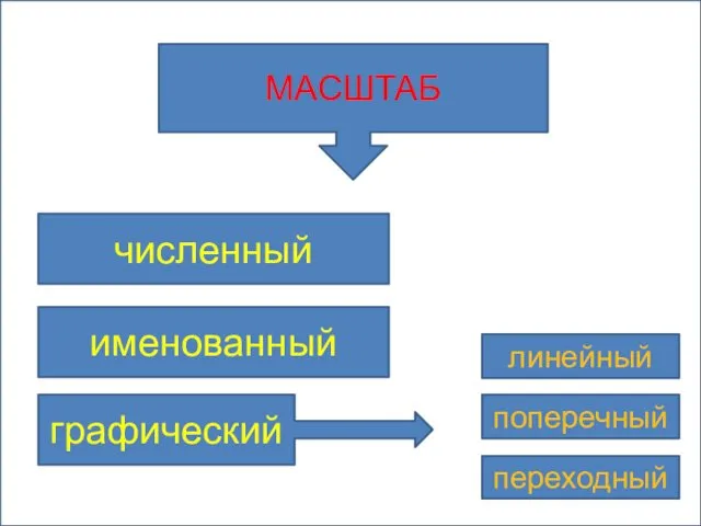 МАСШТАБ численный именованный графический линейный поперечный переходный