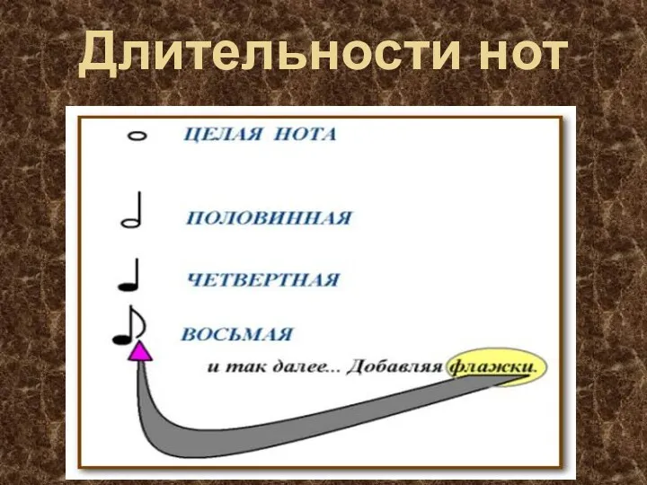 Длительности нот