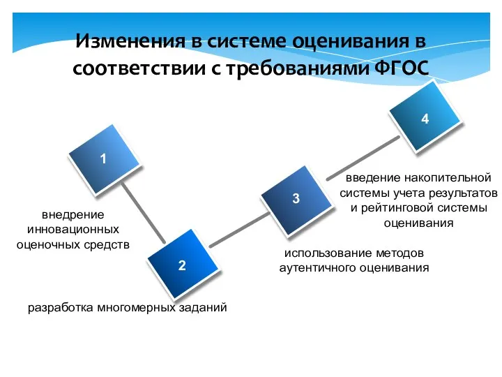 Изменения в системе оценивания в соответствии с требованиями ФГОС >