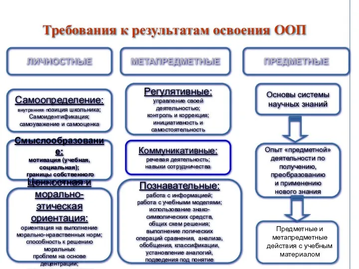 ЛИЧНОСТНЫЕ МЕТАПРЕДМЕТНЫЕ ПРЕДМЕТНЫЕ Самоопределение: внутренняя позиция школьника; Самоидентификация; самоуважение и