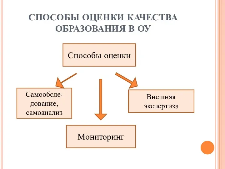 СПОСОБЫ ОЦЕНКИ КАЧЕСТВА ОБРАЗОВАНИЯ В ОУ Способы оценки Самообсле-дование, самоанализ Внешняя экспертиза Мониторинг