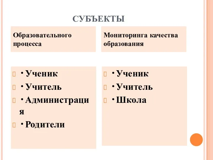 СУБЪЕКТЫ Образовательного процесса •Ученик •Учитель •Администрация •Родители Мониторинга качества образования •Ученик •Учитель •Школа