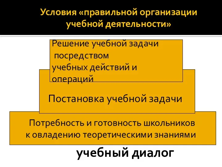 Условия «правильной организации учебной деятельности» учебный диалог Потребность и готовность