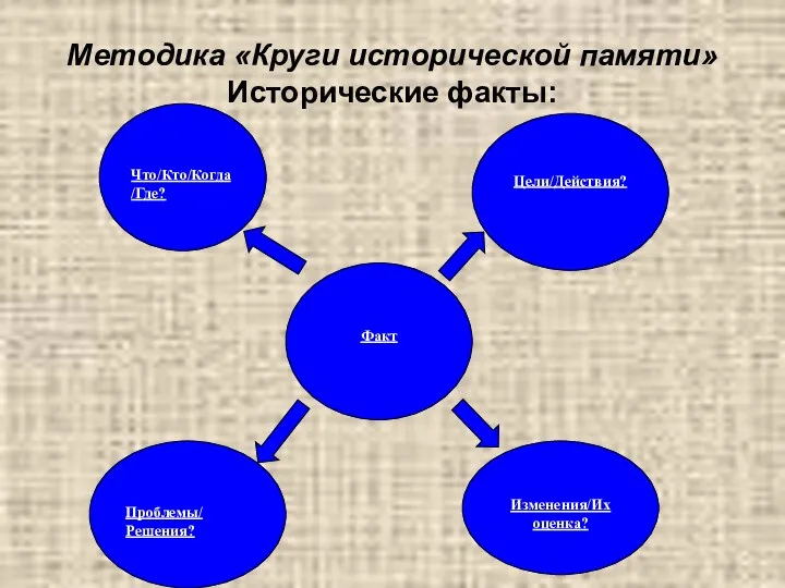 Методика «Круги исторической памяти» Исторические факты: