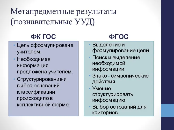 Метапредметные результаты (познавательные УУД) ФК ГОС Цель сформулирована учителем. Необходимая