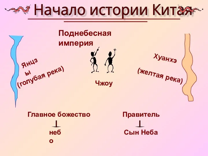 Начало истории Китая Янцзы (голубая река) Хуанхэ (желтая река) Главное