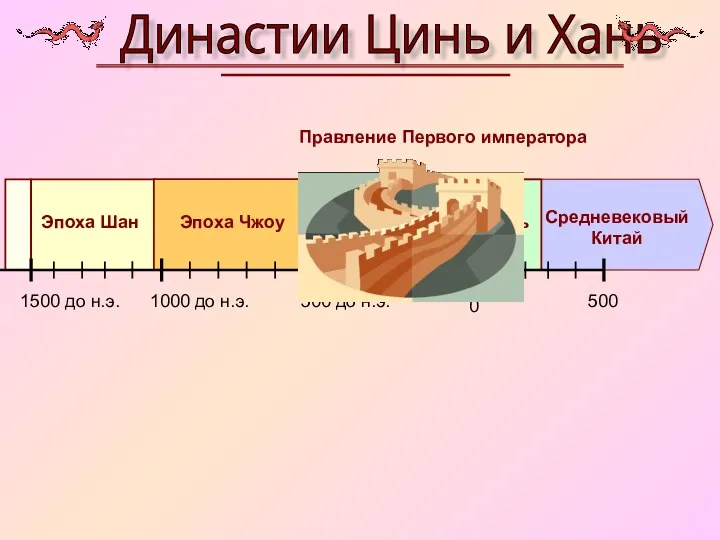 Эпоха Шан Эпоха Чжоу Эпоха Борющихся царств Эпоха Хань Средневековый