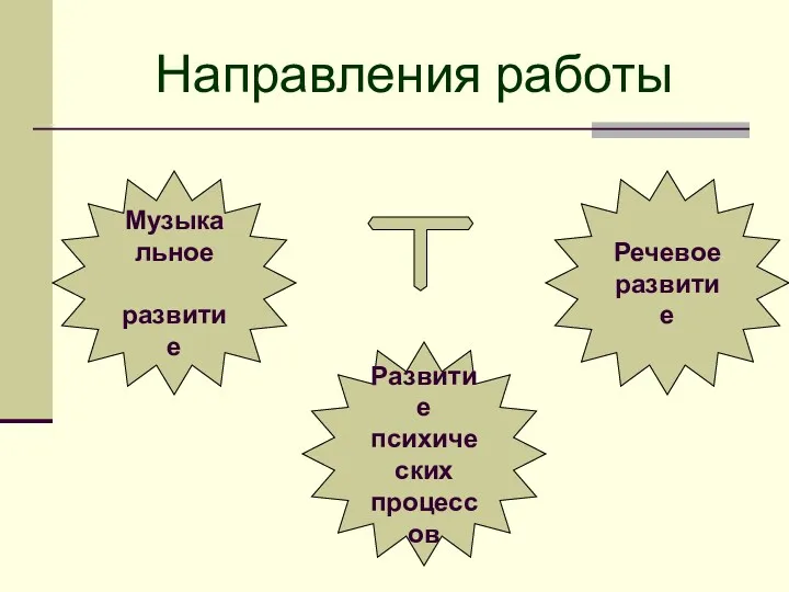 Речевое развитие Развитие психических процессов Музыкальное развитие Направления работы