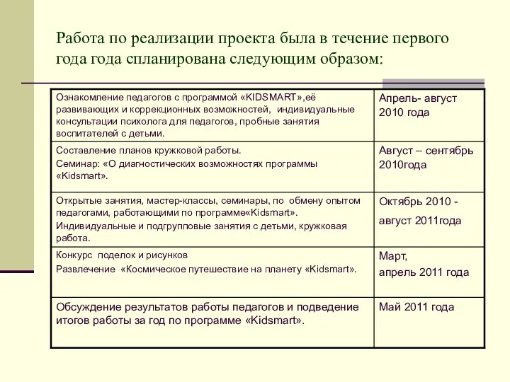 Работа по реализации проекта была в течение первого года года спланирована следующим образом: