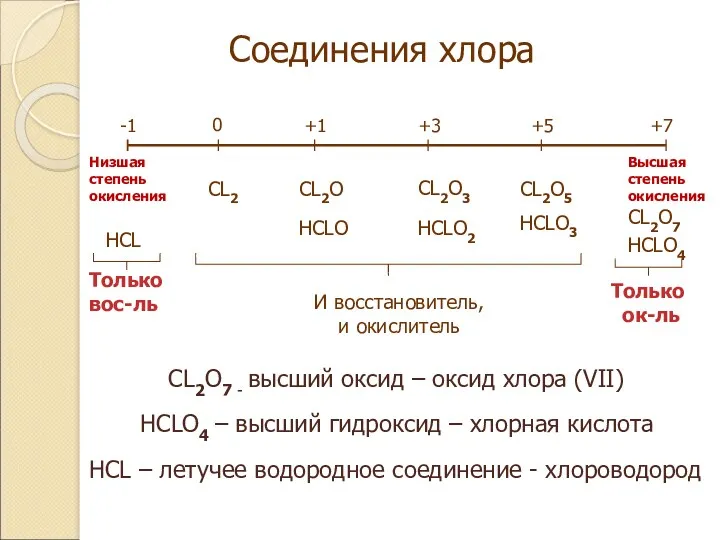 Соединения хлора -1 0 +1 +3 +5 +7 HCL CL2 CL2O HCLO CL2O3