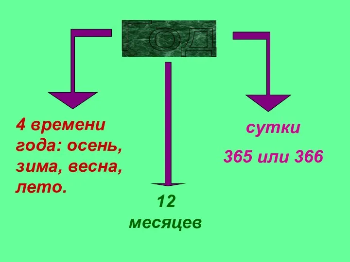 4 времени года: осень, зима, весна, лето. 12 месяцев сутки 365 или 366 Год