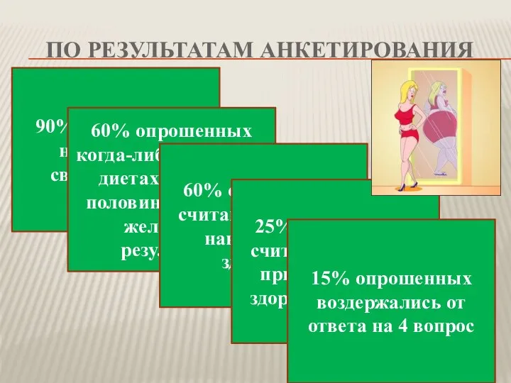 По результатам анкетирования 90% опрошенных не довольны своей фигурой 60%