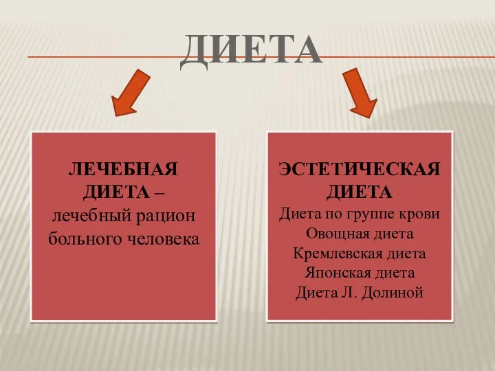 ДИЕТА ЛЕЧЕБНАЯ ДИЕТА – лечебный рацион больного человека ЭСТЕТИЧЕСКАЯ ДИЕТА