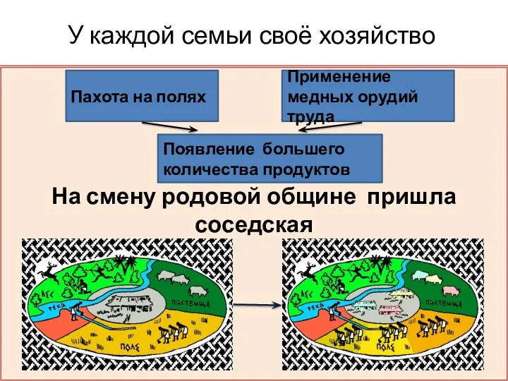 У каждой семьи своё хозяйство На смену родовой общине пришла