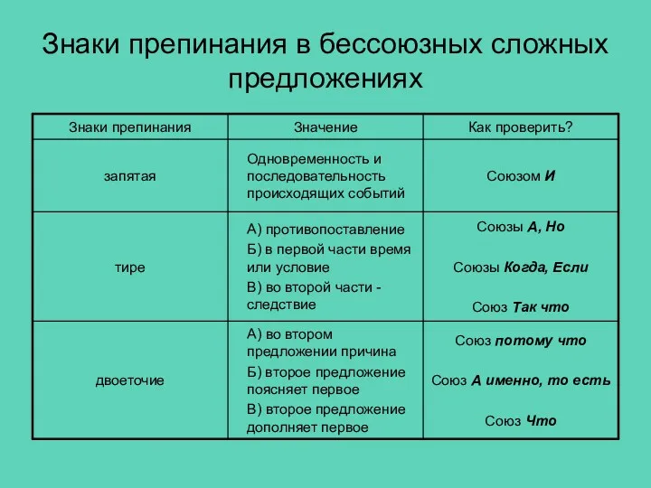 Знаки препинания в бессоюзных сложных предложениях