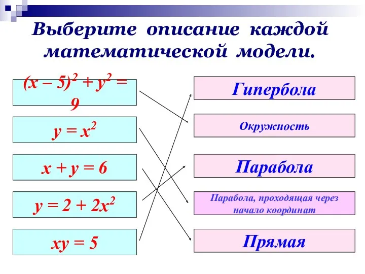 (x – 5)2 + y2 = 9 y = x2 x + y