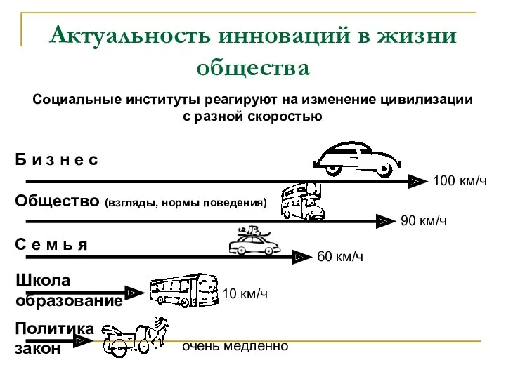 Актуальность инноваций в жизни общества Социальные институты реагируют на изменение