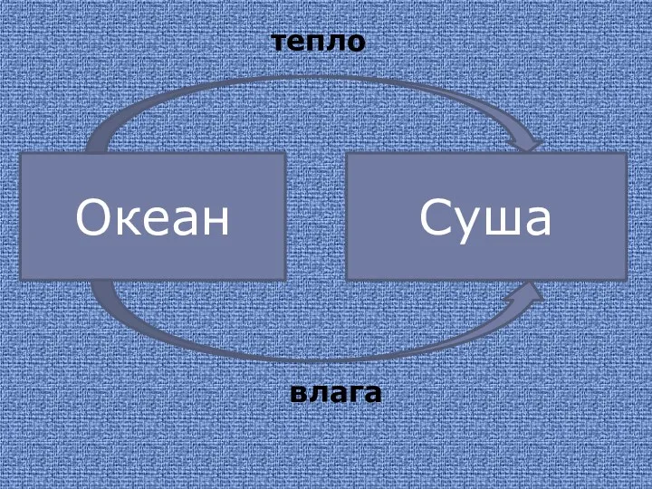 Океан Суша тепло влага