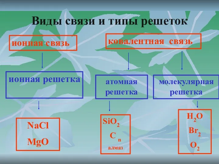 Виды связи и типы решеток ионная связь ионная решетка ковалентная