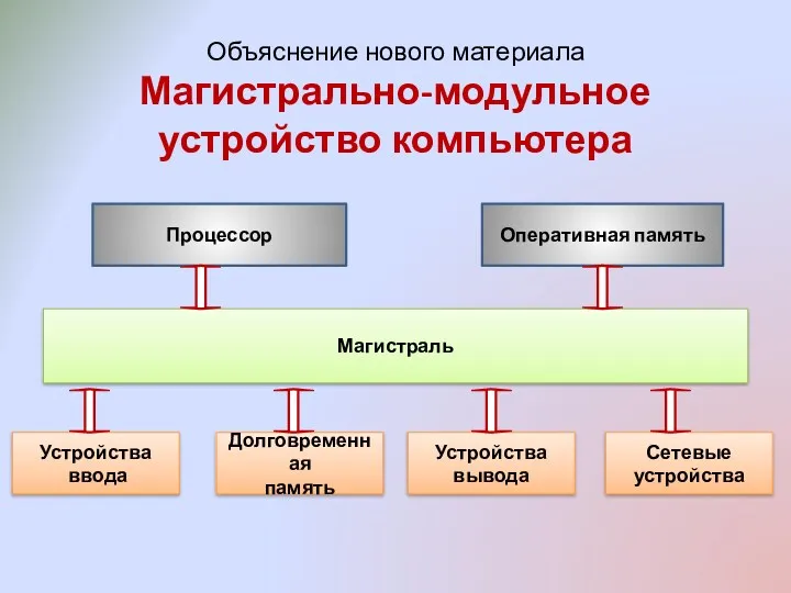 Процессор Объяснение нового материала Магистрально-модульное устройство компьютера Оперативная память Сетевые