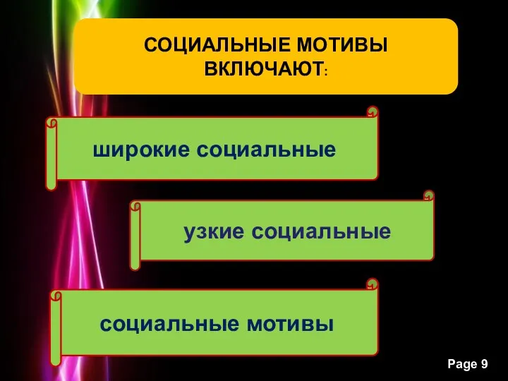 СОЦИАЛЬНЫЕ МОТИВЫ ВКЛЮЧАЮТ: широкие социальные узкие социальные социальные мотивы