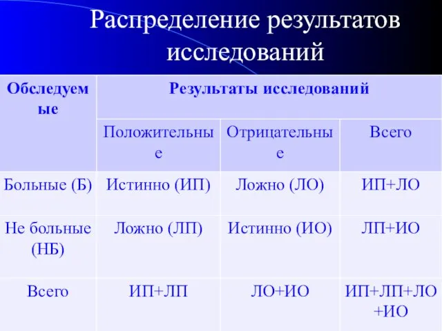 Распределение результатов исследований