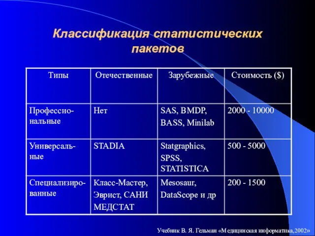 Классификация статистических пакетов Учебник В. Я. Гельман «Медицинская информатика,2002»