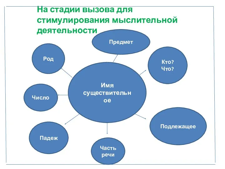 Имя существительное Кто? Что? Подлежащее Часть речи Число Падеж Род