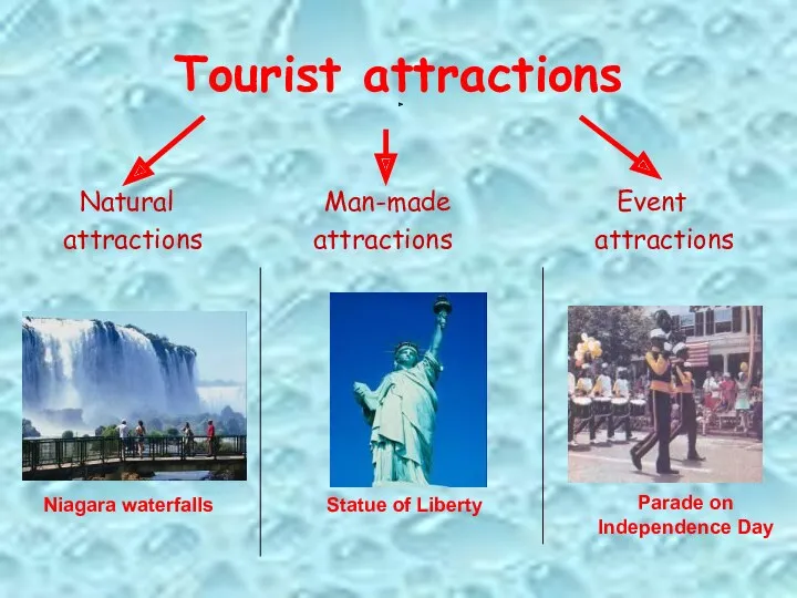 Tourist attractions Natural Man-made Event attractions attractions attractions Niagara waterfalls Parade on Independence