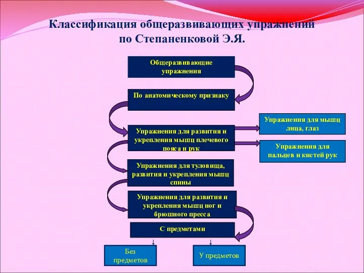 Классификация общеразвивающих упражнений по Степаненковой Э.Я. Без предметов У предметов