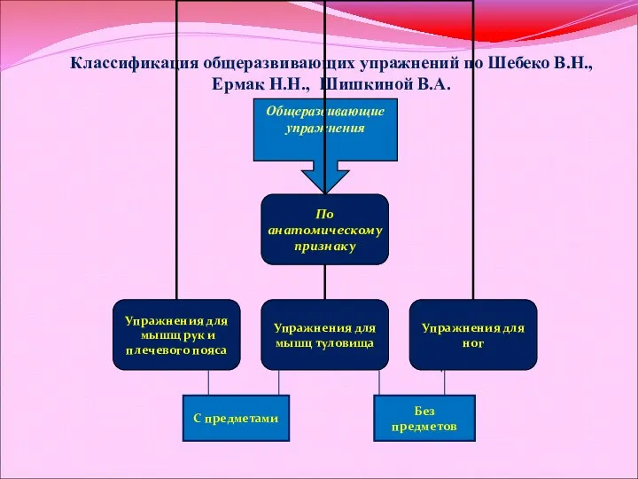 Общеразвивающие упражнения Классификация общеразвивающих упражнений по Шебеко В.Н., Ермак Н.Н., Шишкиной В.А. С предметами Без предметов