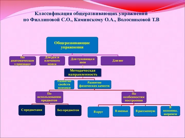 Классификация общеразвивающих упражнений по Филлиповой С.О., Каминскому О.А., Волосниковой Т.В.