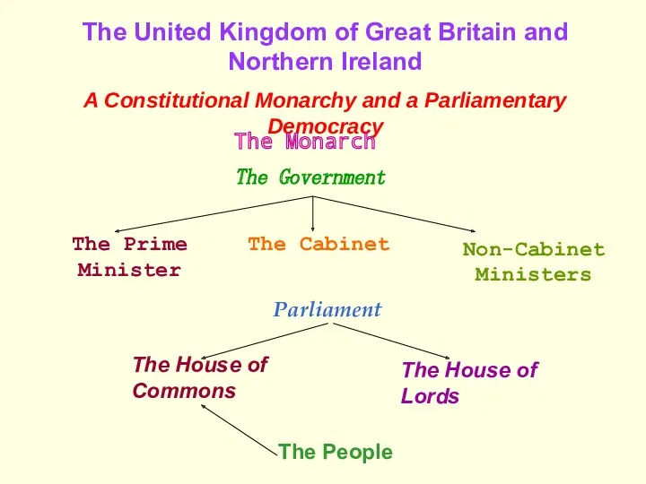 The United Kingdom of Great Britain and Northern Ireland A Constitutional Monarchy and