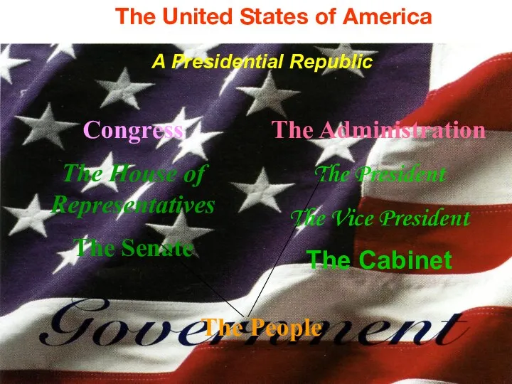 The United States of America A Presidential Republic Congress The House of Representatives