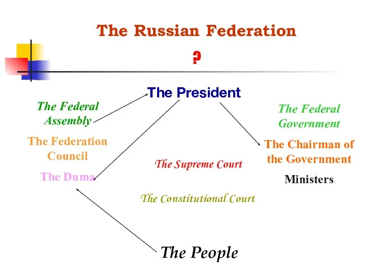 The Russian Federation ? The President The Federal Assembly The Federation Council The