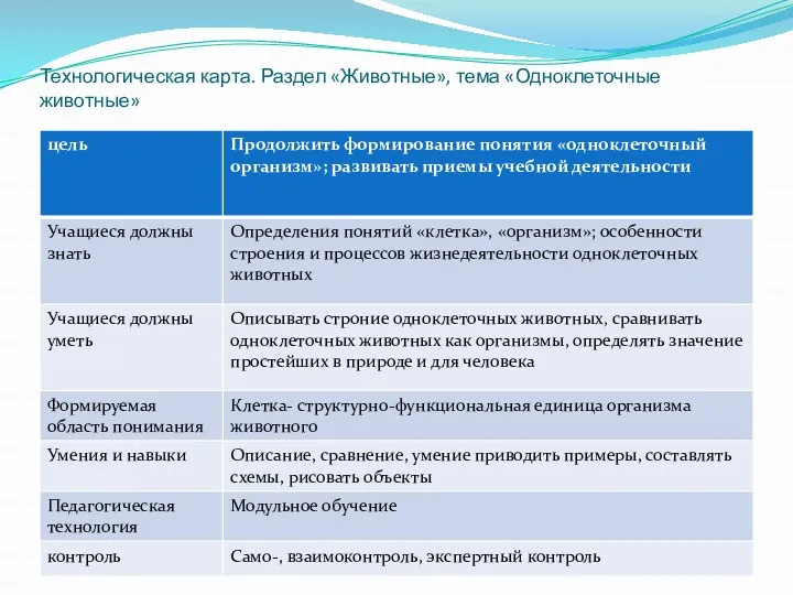 Технологическая карта. Раздел «Животные», тема «Одноклеточные животные»