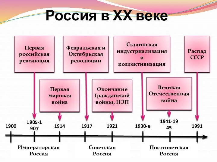 Россия в ХХ веке Императорская Россия Советская Россия Постсоветская Россия